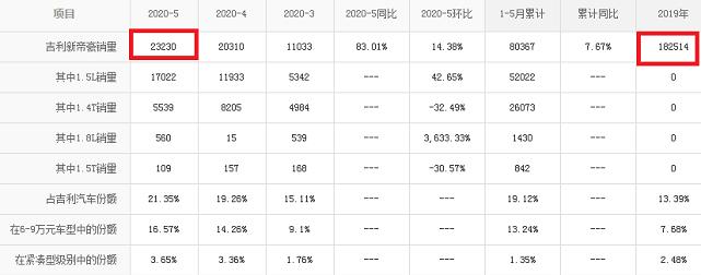 「吉利帝豪」它才是年轻人家轿,5月份再卖23230辆,油耗5.8L,仅卡罗拉一半价