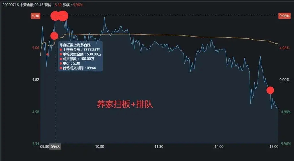中天金融|龙虎榜：比惨！养家一股浮亏1000万，新一一股被套19%