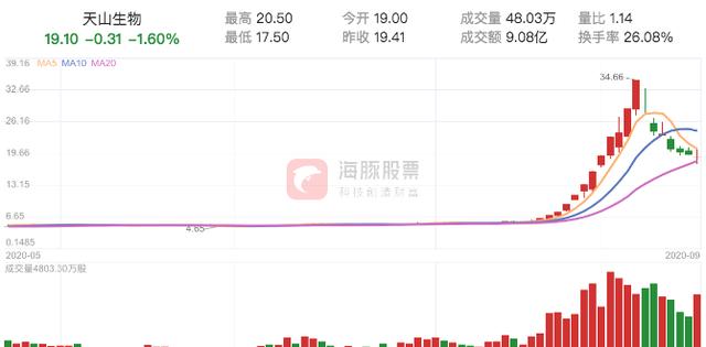 天山生物|论天山生物的倒掉