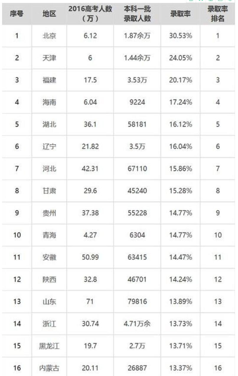 大学|最高45%，最低7%，5年中全国各省、市一本录取率的差距有点大