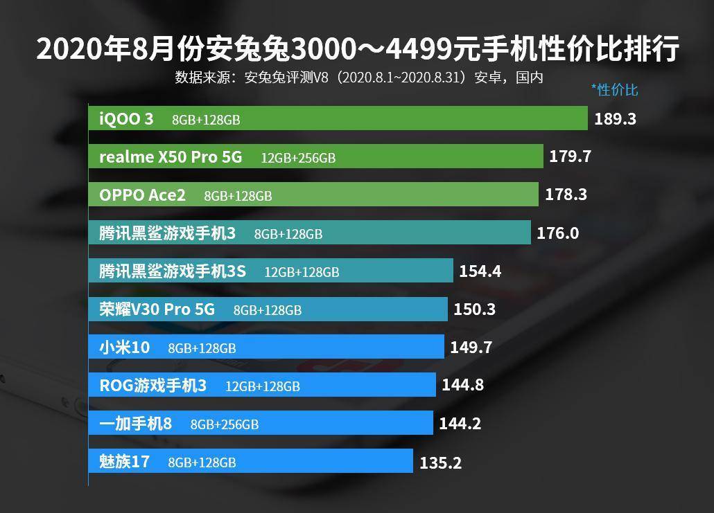 iphone12|3000~4499元买哪部手机？8月性价比排行新鲜出炉