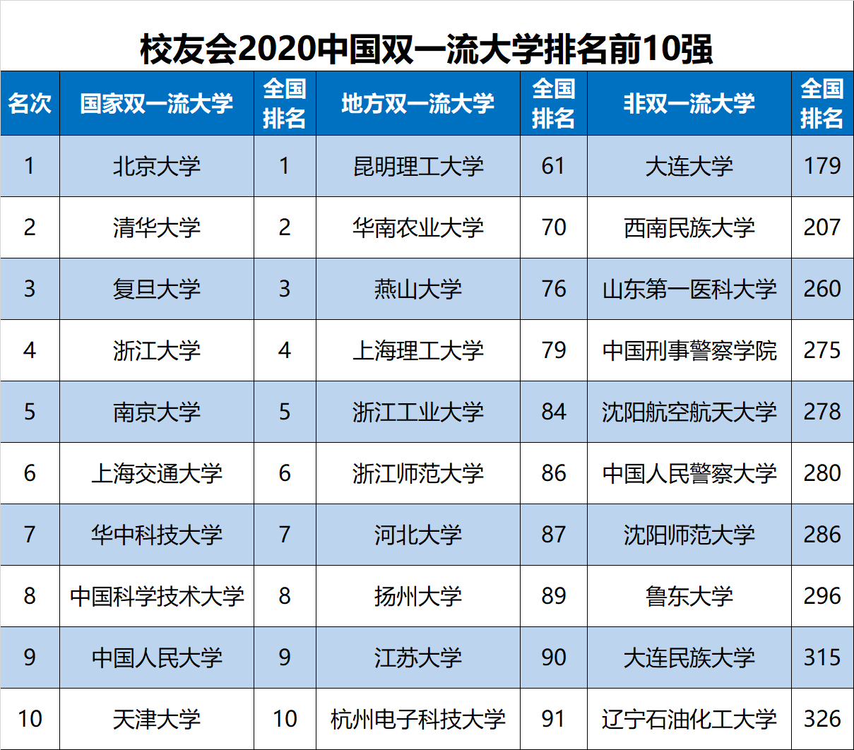 #大学排名#2020大学排名最新发布，你喜欢的大学排第几名，高考期间建议收藏