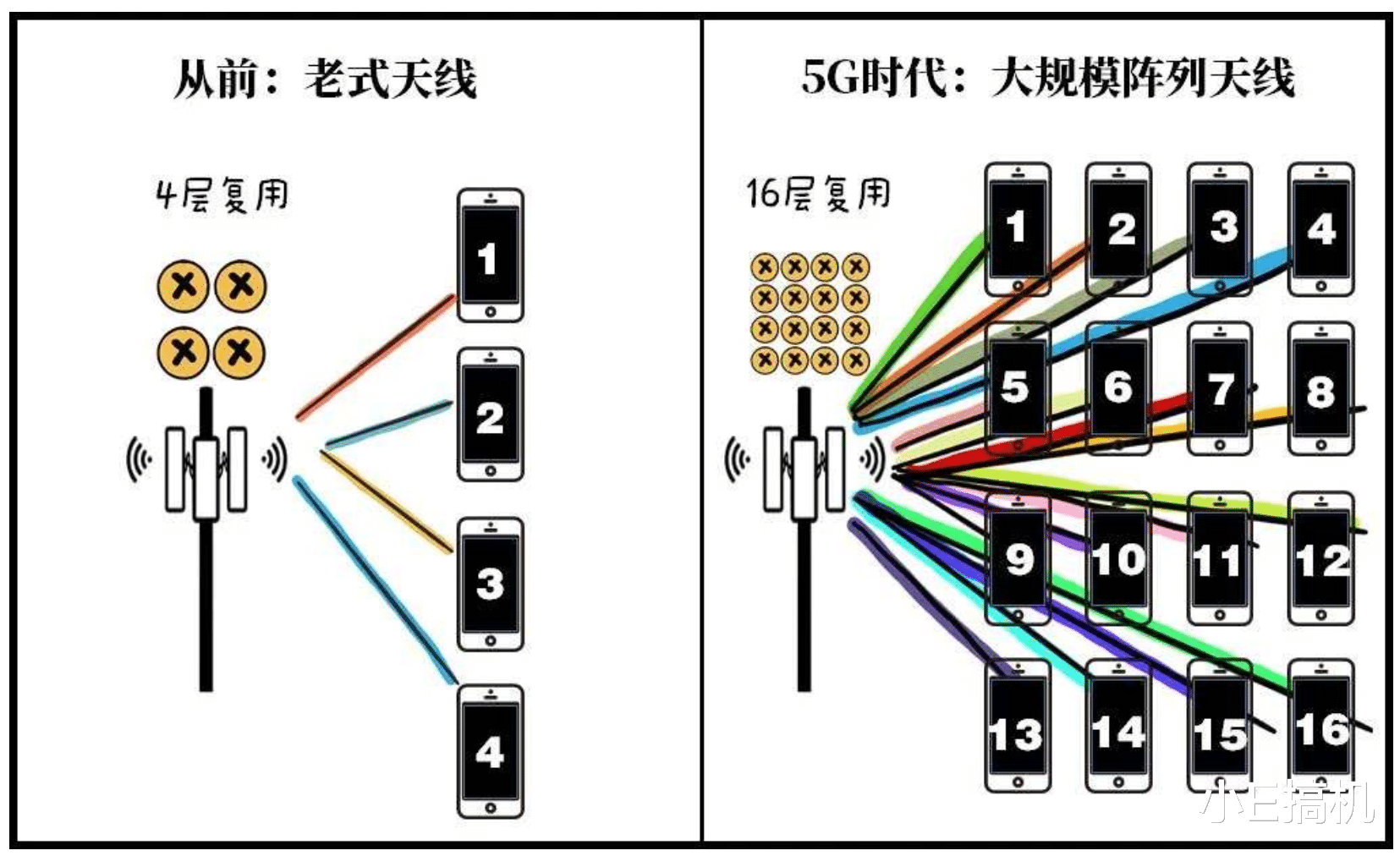 5g基站|5G基站功耗太高？关注角度错了，结论当然不对