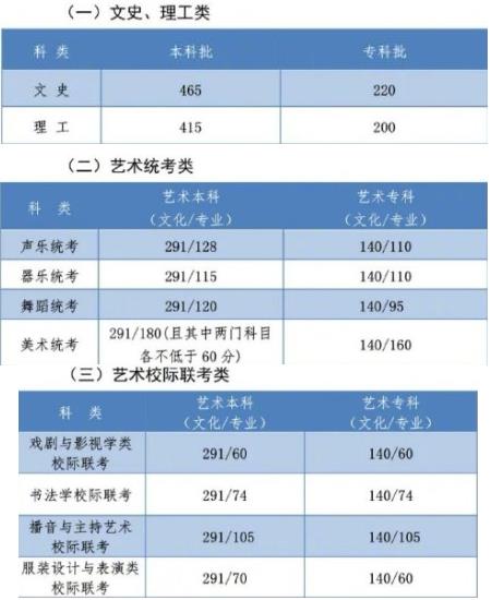 河北|各地2020年高考录取控制分数线陆续公布,你考的理想吗?
