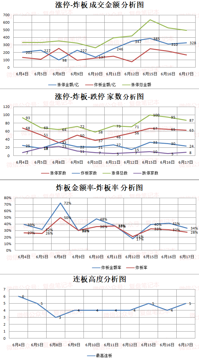 #涨停#【6.17复盘】抱团医药一时爽，一直抱团一直爽。。。