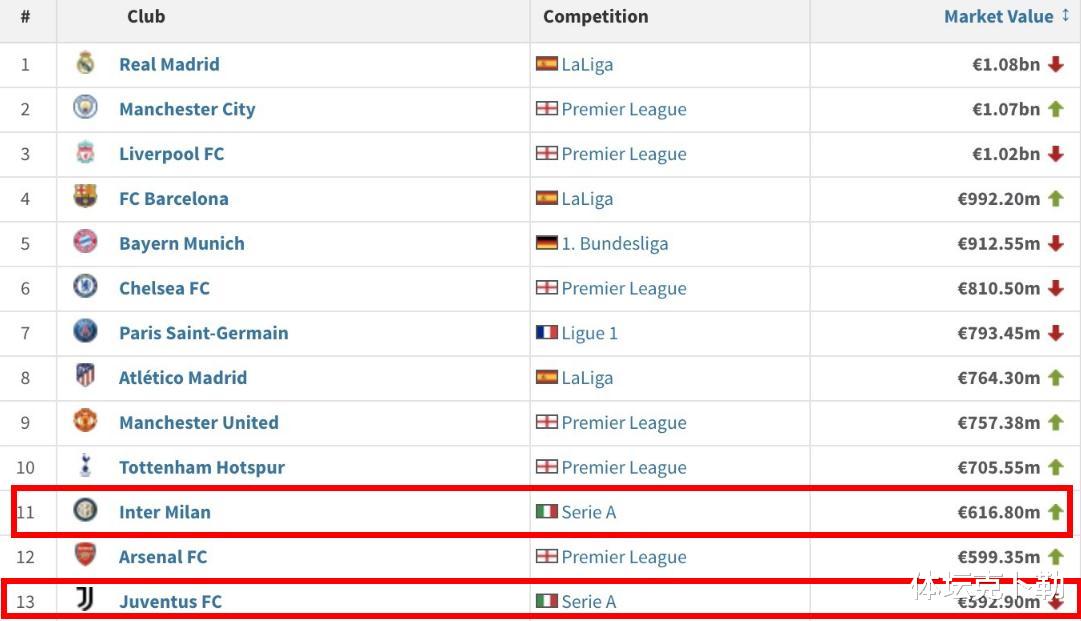 意甲|意甲身价最贵的20位球星，国米多达7人超过尤文，夺冠成为硬任务
