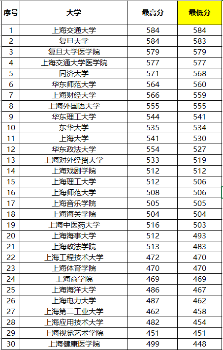 「上海市」2019上海市大学录取排名10强，复旦第一，上交第二？