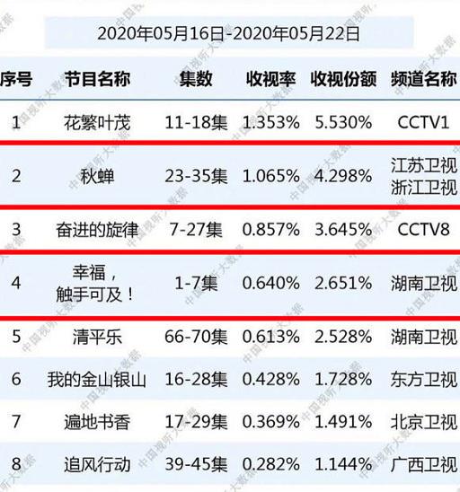 传闻中的陈芊芊：《陈芊芊》变热播剧黑马，频上热搜，相反上星剧则收视惨淡