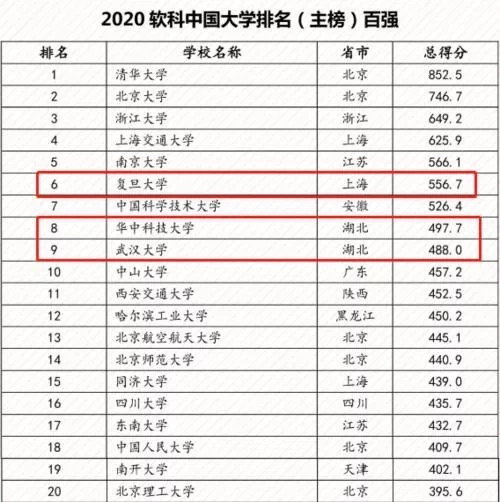 「高校」2020年我国最新百强大学，15所非“双一流”大学入围，有你母校？
