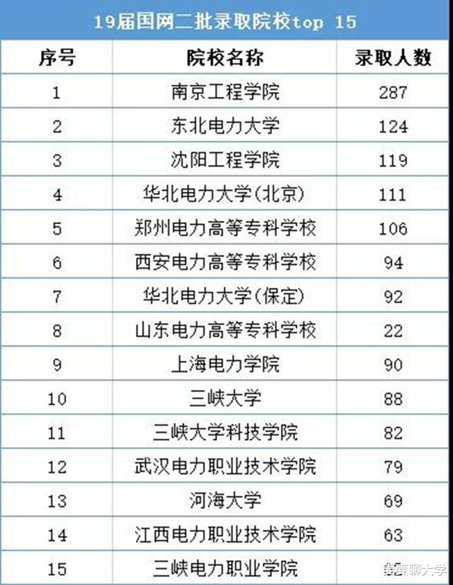大学|想进国家电网?这15所大学最受欢迎!2019-20国电录取院校top15