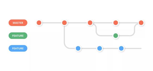 显卡|5 个 Git 工作流，改善你的开发流程