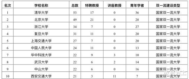长江学者|2020中国大学长江学者数量排名：160余所高校拥有长江学者
