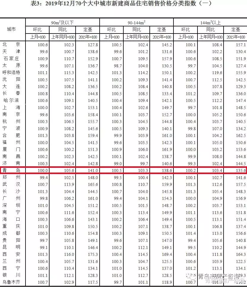 最新！青岛二手房连跌11个月……但一个重要信号来了！