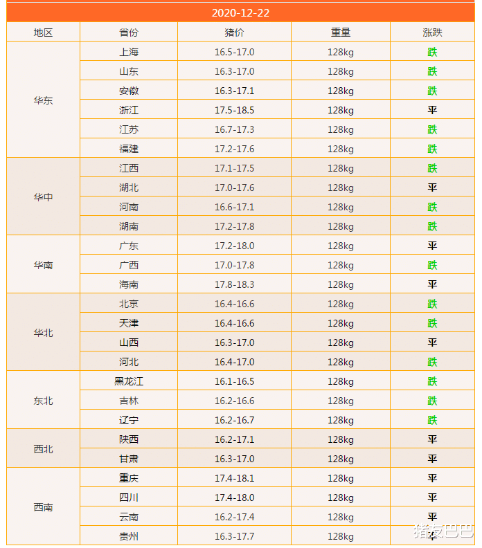 消費掣肘，3萬噸凍豬肉再投，豬價“遇冷”走跌，逢節下跌提前？-圖3