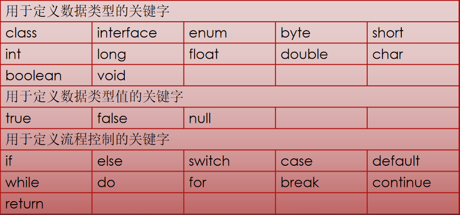 Java|[JavaSE]关键字、保留字、标识符、分隔符