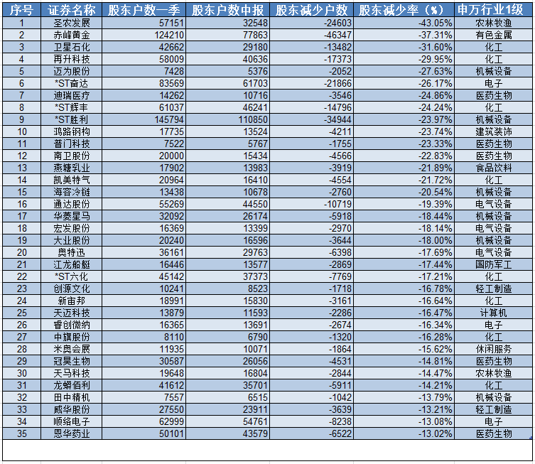 這些股票籌碼大幅集中（截至8月1日）-圖5