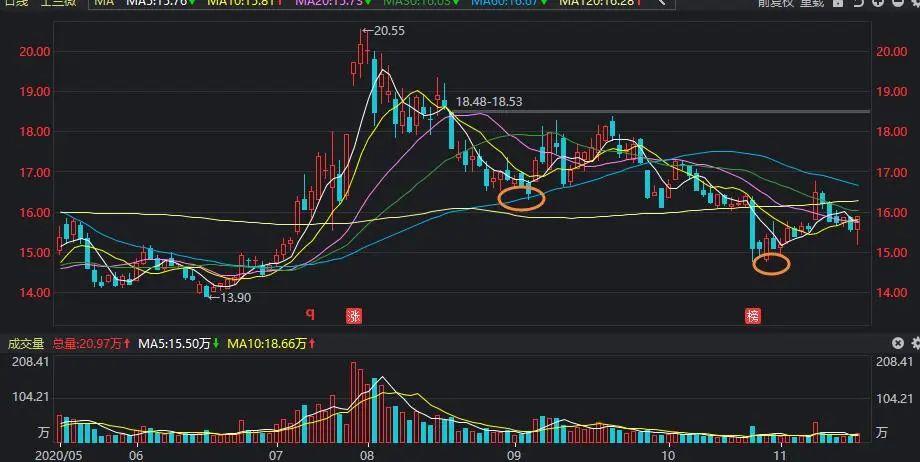 大盘|如何主动把被套的股票变成主动解套？