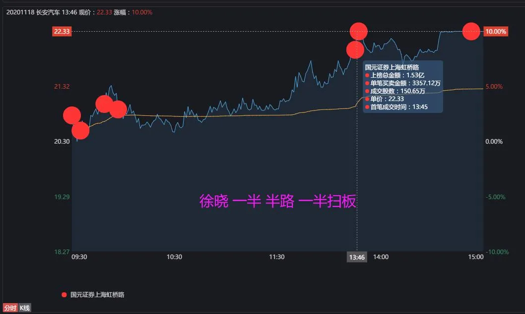 长安汽车|炸裂！孙哥1.4亿来接力，方新侠的6亿锁仓中......