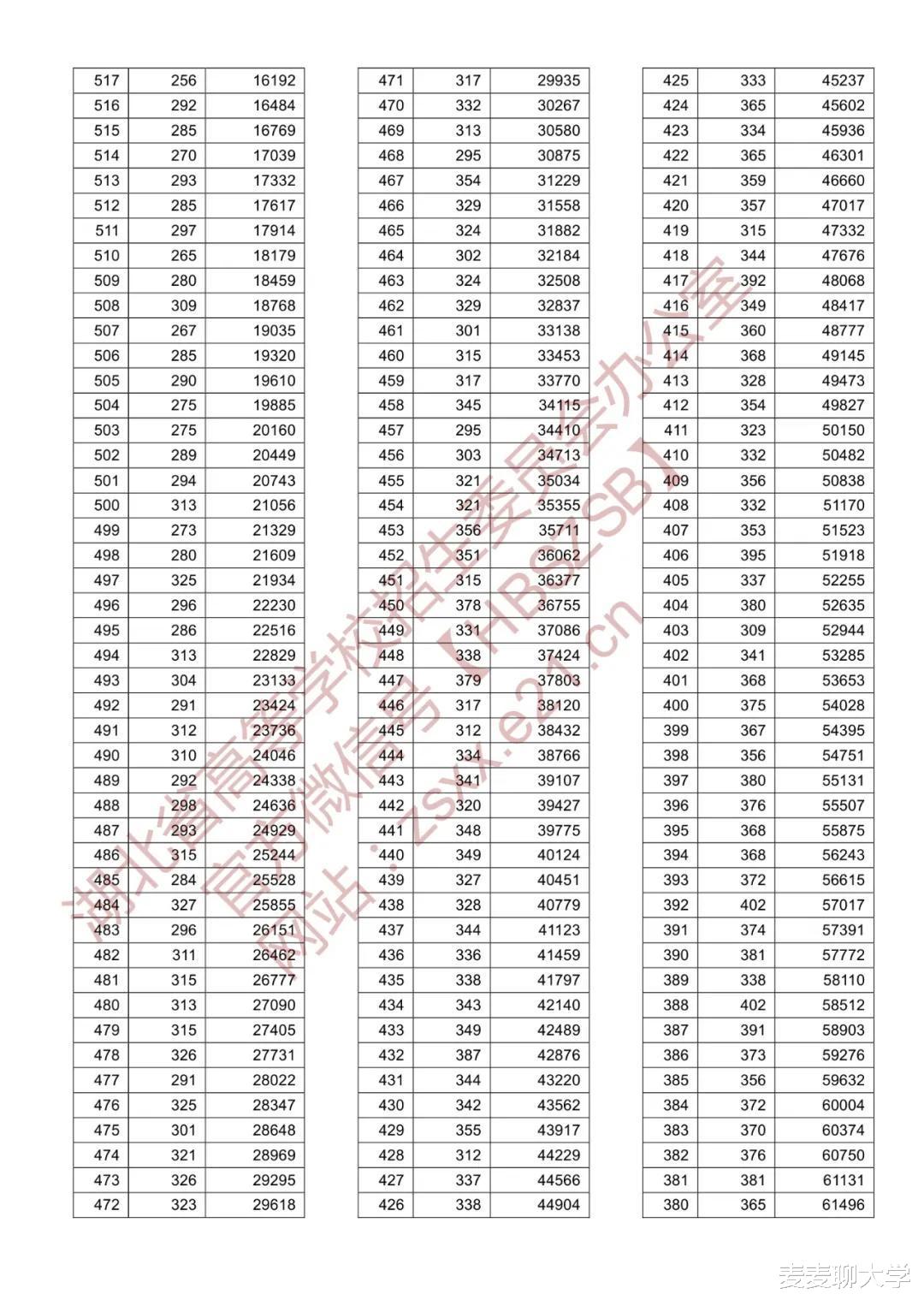 招生|「续」全国9省市2020高考成绩一分一段表汇总！21考生收藏