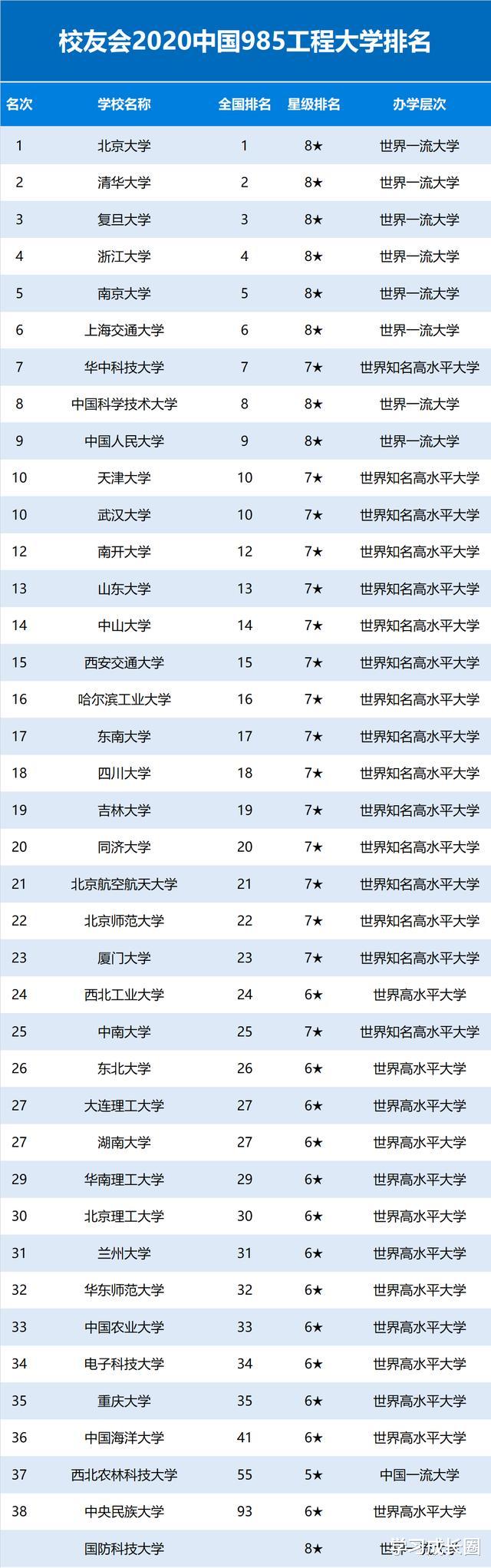 高校：我国“衰退严重”的2所985，排名一落千丈，知名度高但影响力变低