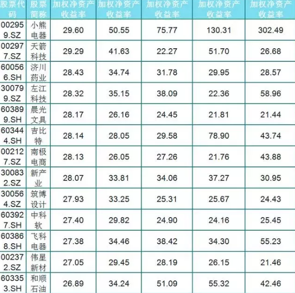 「净资产」连续5年一直赚钱！A股增长最快的52只大白马，新的高潮来临！（名单）