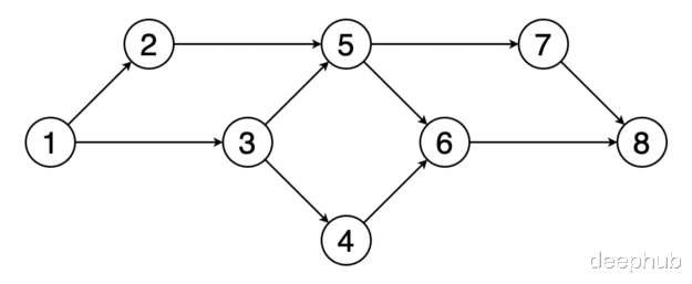 算法|10种图算法直观可视化解释