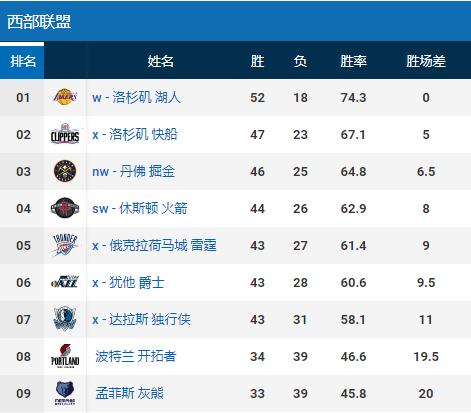 火箭队|西部众球队为何忌惮火箭？为避开不惜输球！球迷：忘了勇士下场？