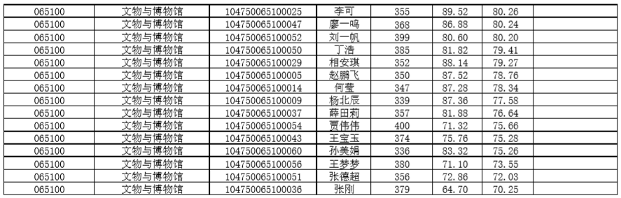 #河南大学#喜报！第一批拟录取名单公布，多所院校公布复试结果！吸吸欧气！