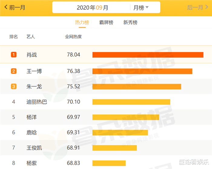 王菲|9月演员“最受欢迎”演员：迪丽热巴仅第4，榜首果然还是他！