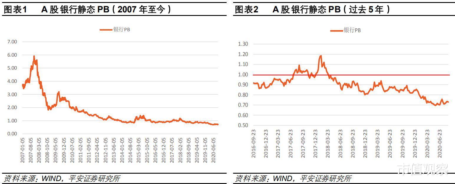 银行股|银行股蠢蠢欲动，A股被严重低估的板块，要开始觉醒了？