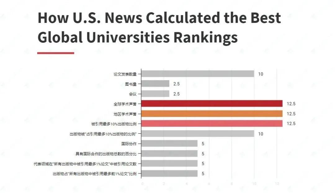 大学排名|重磅！2021U.S.News世界大学排名发布！美国大学霸榜！