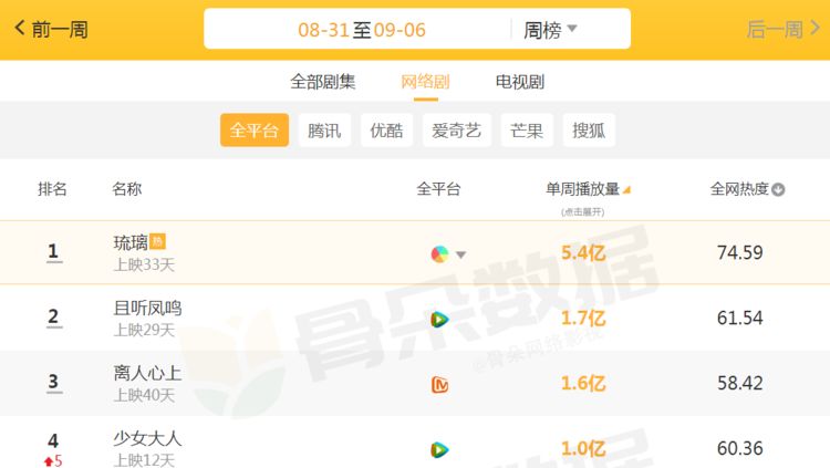 且听凤鸣|近期“最火”的4部网剧：《且听凤鸣》才第2，榜首持续霸屏中