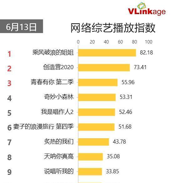 乘风破浪的姐姐|《乘风破浪的姐姐》才第三天就开始“扑”？热度现断崖式暴跌