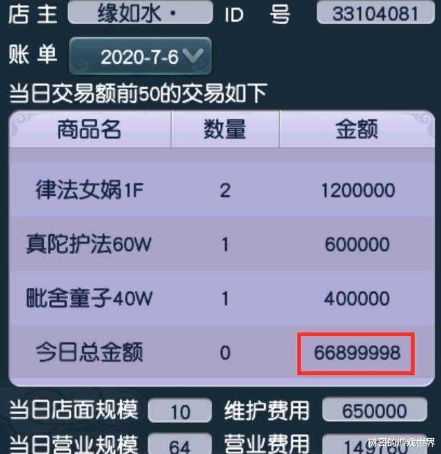 「过关斩将」梦幻西游：非职业五开收益如何？玩家晒出店铺营业额，一天6000W