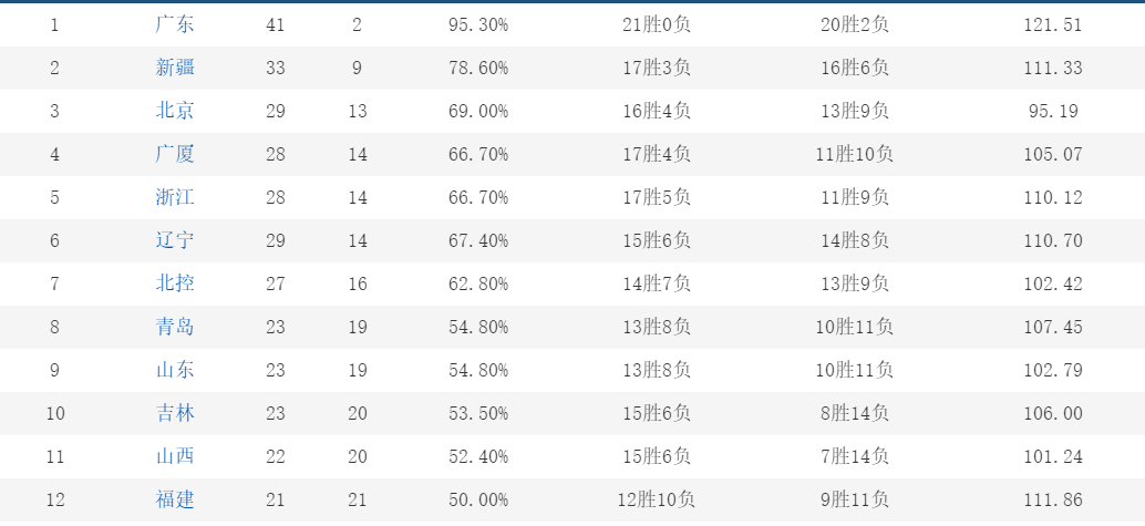 北控男篮|三连败坐稳第七！马布里笑不出来了，王仕鹏点出北控弱点：一针见血！