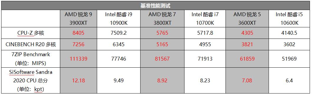 AMD|让AMD股价今年继续大涨162%，第三代锐龙到底牛在哪儿？