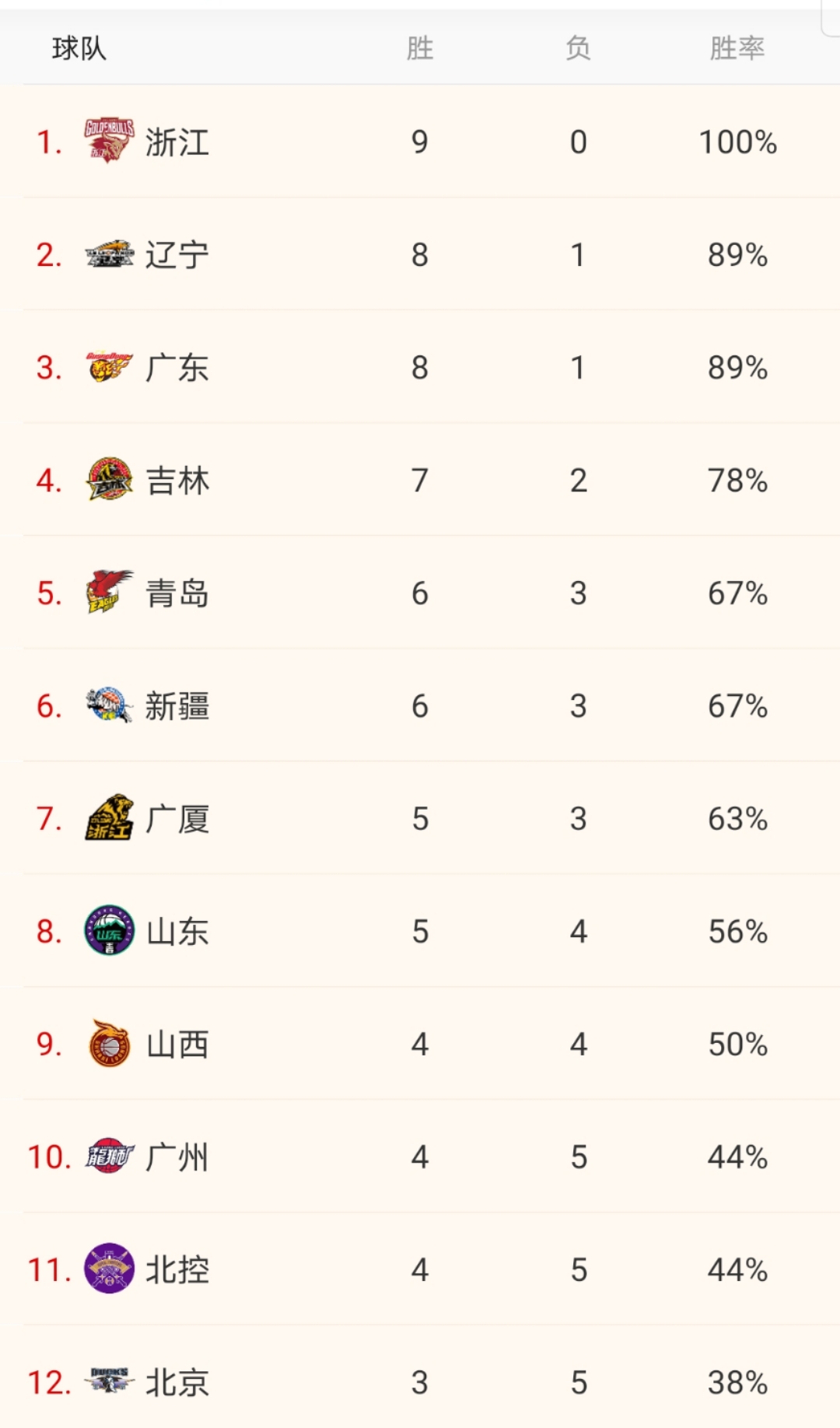 广东男篮|广东大胜四川，北京不敌山西，CBA最新积分榜出现怎样变化？