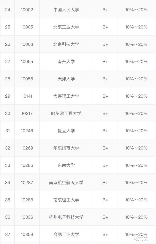 大学排名|2020计算机科学与技术专业最好大学排名：160余所大学上榜！
