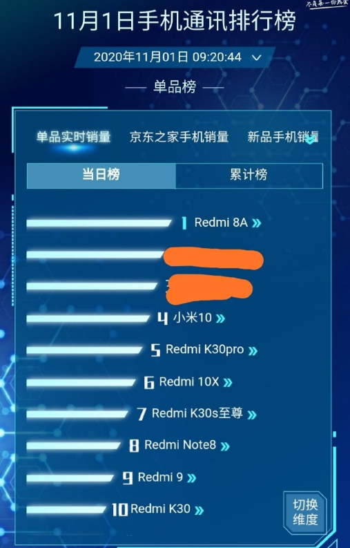 小米科技|双十一大战首日,小米手机屠榜,华为和荣耀将无缘销量冠军