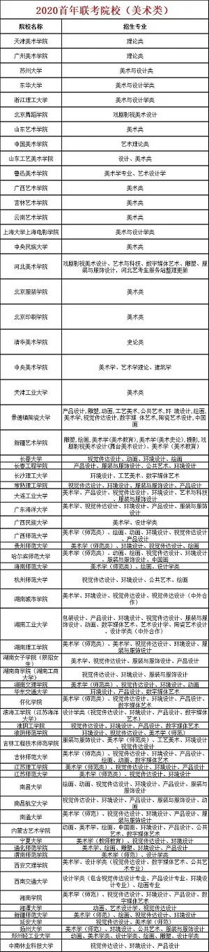 『招生』2020年首次取消校考，采用统考成绩招生的院校汇总！