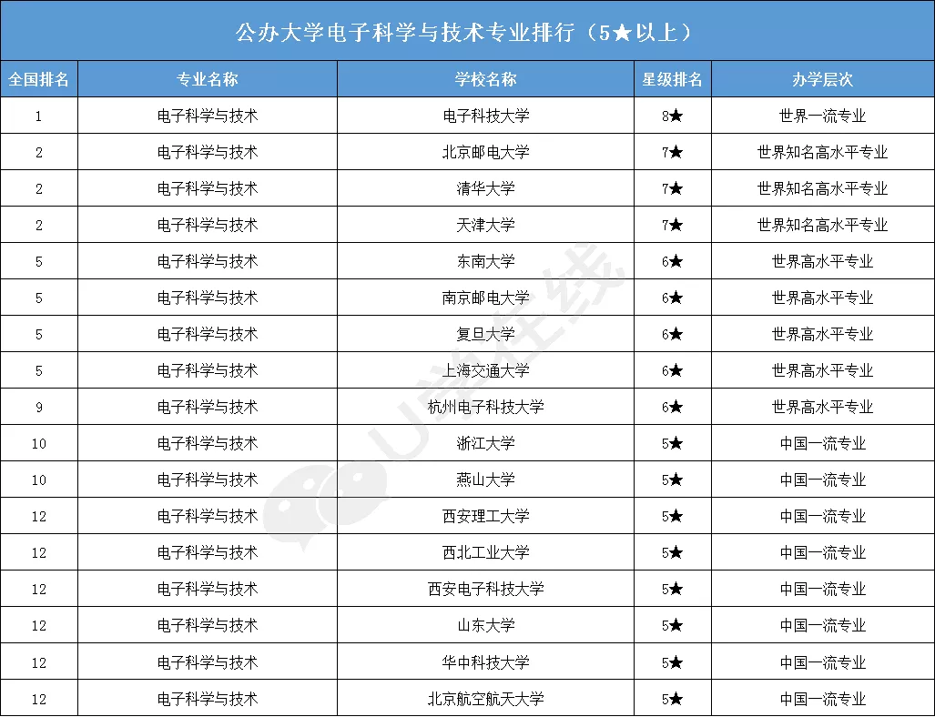 大学排名|高考完了报什么专业好?2020年电子信息类专业大学排名一览