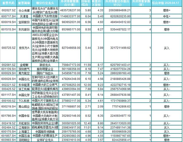 『海外资金』141只行业龙头名单，10元以下，低估值，外资持股！股民：收藏