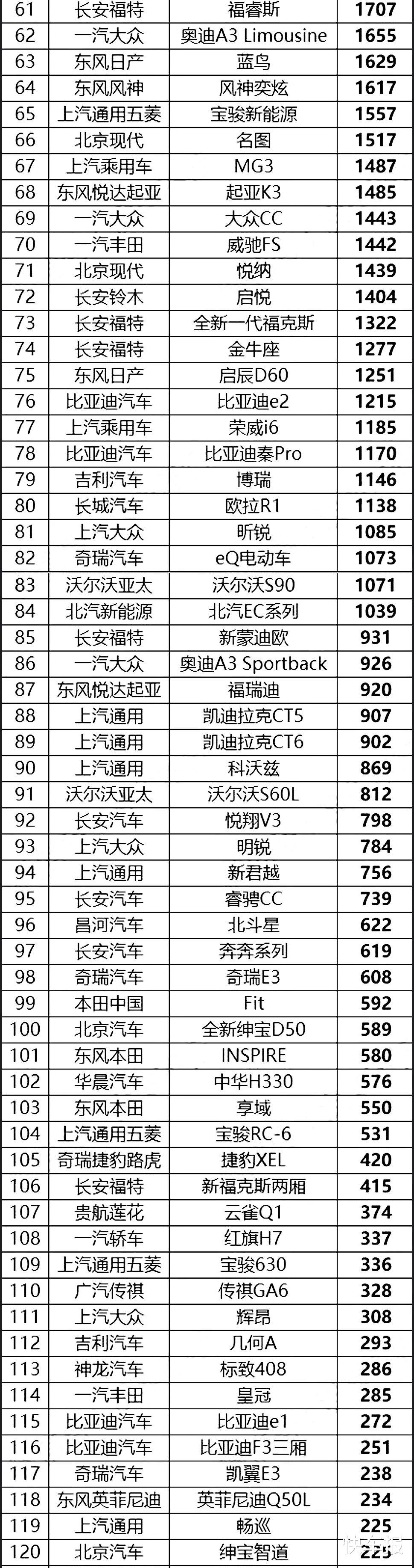 「轿车」3月份中国汽车销量排行榜（完整榜单）