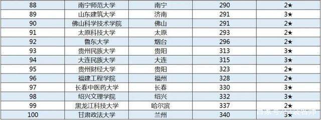二线城市@2020年二线城市最好大学100强排行榜，分数低、性价比高！