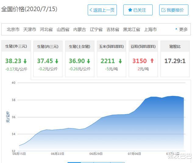 生猪价格|猪价“触顶滑坡”，15省市下跌“飘绿”，猪价下跌“拐点”来袭？