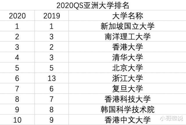 「复旦大学」2020亚洲大学最新排行发布,清华跌出前三名,复旦大学进入前十