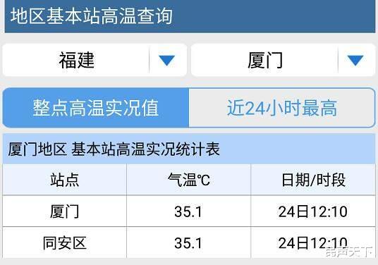 『杭州』时隔41年！厦门气温再次超过35℃高温线！二度迎来“6连击”