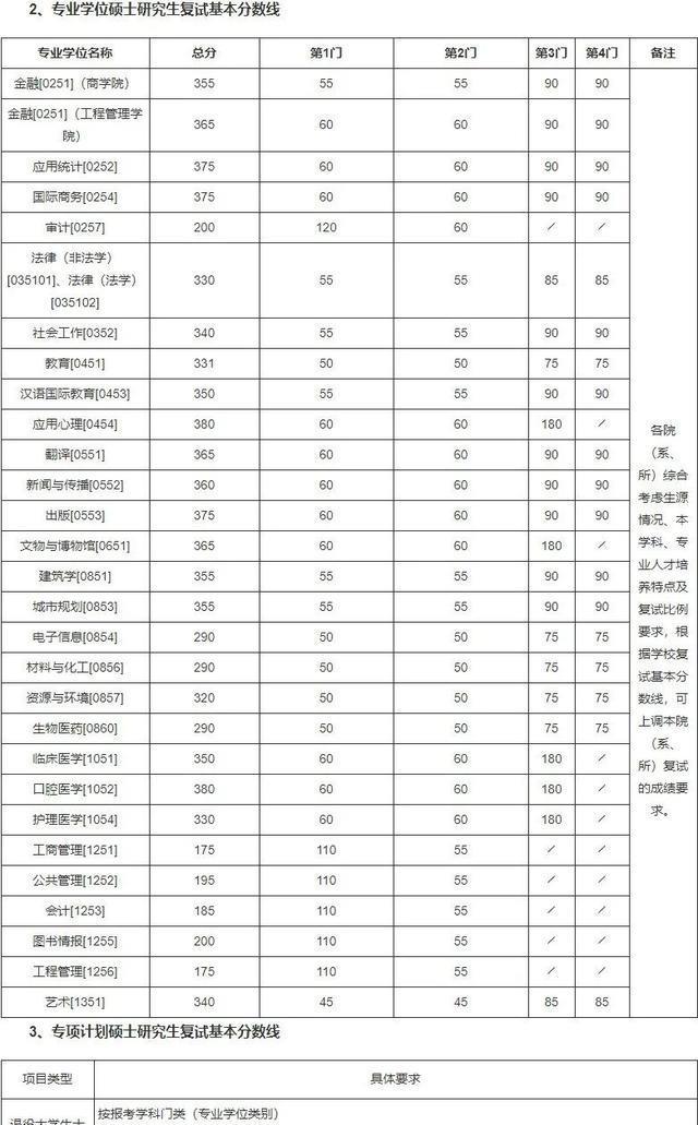 考研复试分数线：齐了！清华、北大，浙大等34所自划线高校2020考研分数线汇总，收藏！