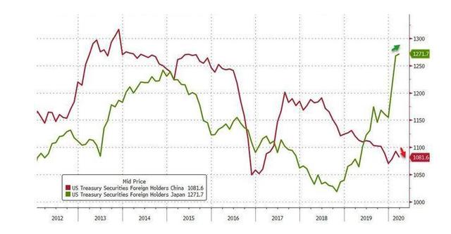 「美国国债」美联储资产负债表创11年最大跌幅, 或停止为美国纾困, 深层原因出现