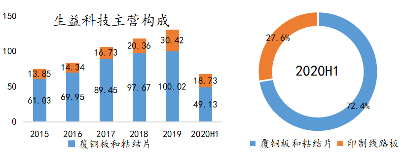 生益科技|生益科技深度报告